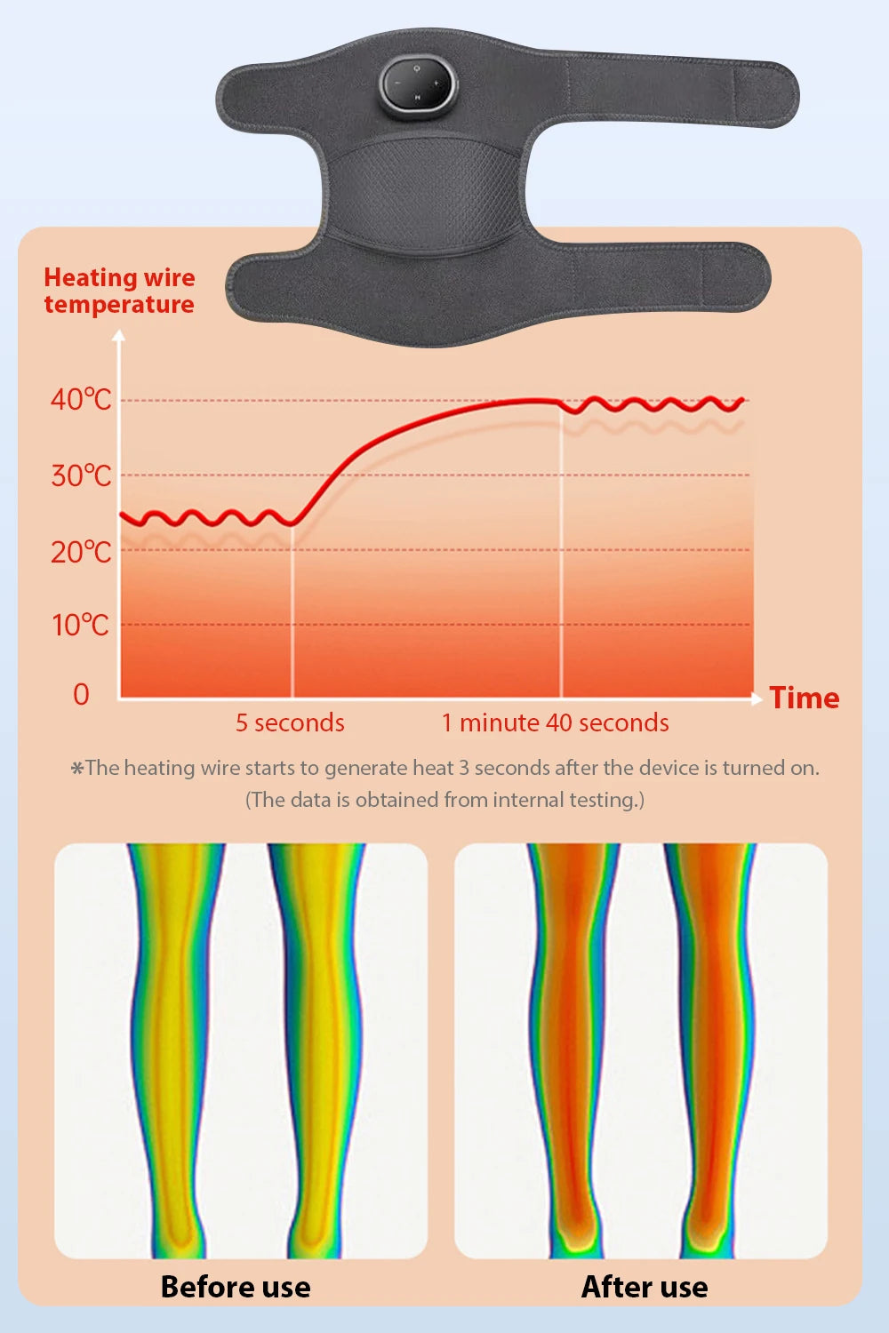 Heating wire temperature display with time and temperature graph, showing before and after use on a leg model.