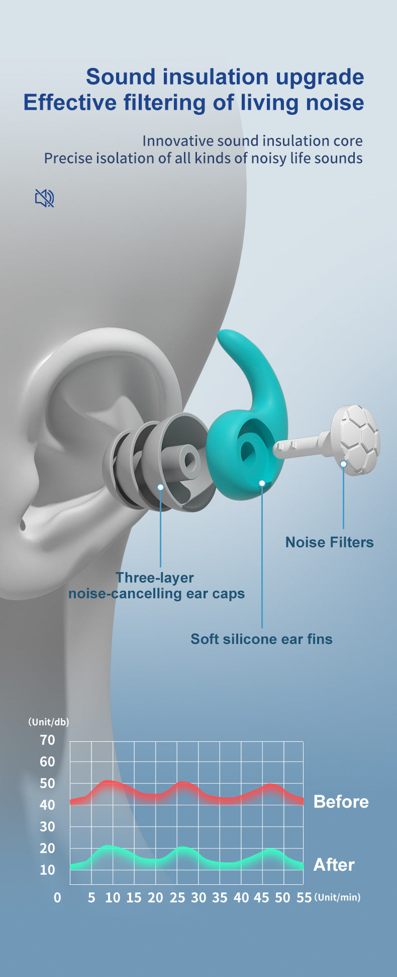 Diagram of ear with sound insulation technology, showing noise filtering and insulation effects.